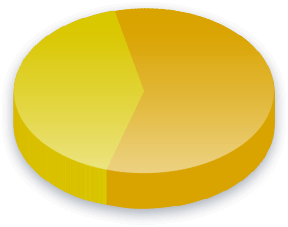 Résultats du sondage sur le &Acirc;ge minimum relatif au droit de vote pour la gauche d&eacute;mocratique